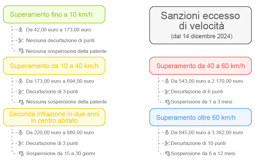 sanzioni-eccesso-velocità-2025